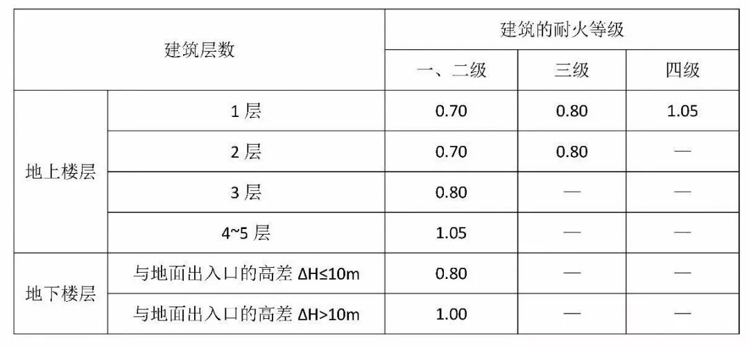 中幼学堂构筑防火与消防设施要求-402cc永利集团带您解读